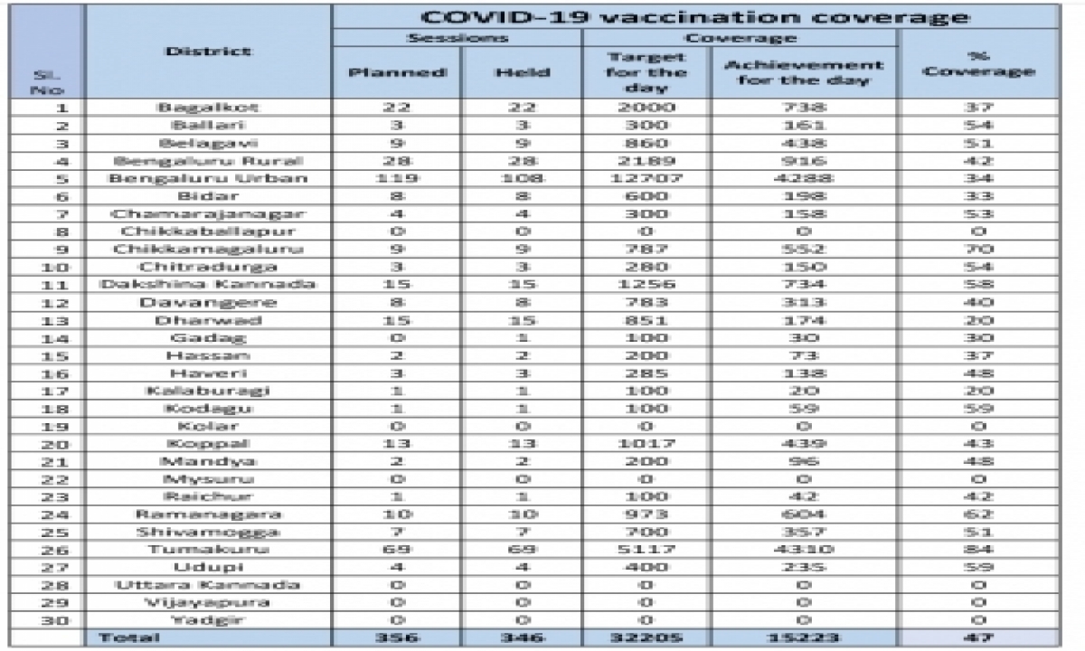  15,223 More Beneficiaries Vaccinated In Karnataka-TeluguStop.com