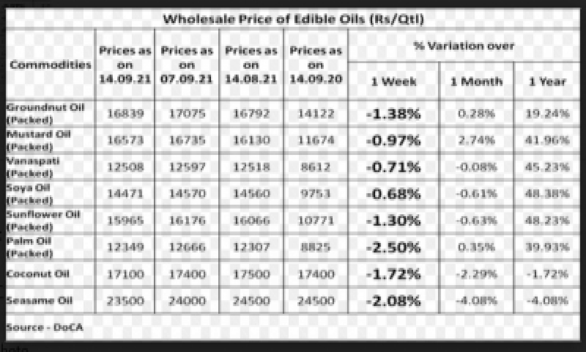  Edible Oil Wholesale Prices In Check After Standard Duty Rates Slashed: Govt-TeluguStop.com