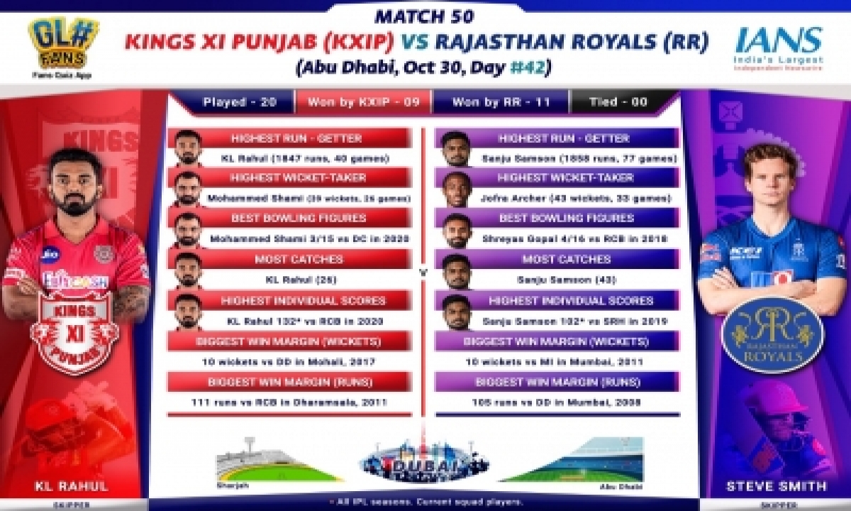  In-form Kxip Look To Continue Charge Vs Rr (ipl Match Preview 50)-TeluguStop.com