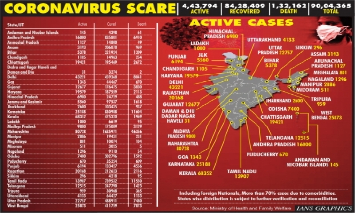  India Has Now Crossed 90l Covid Cases-TeluguStop.com