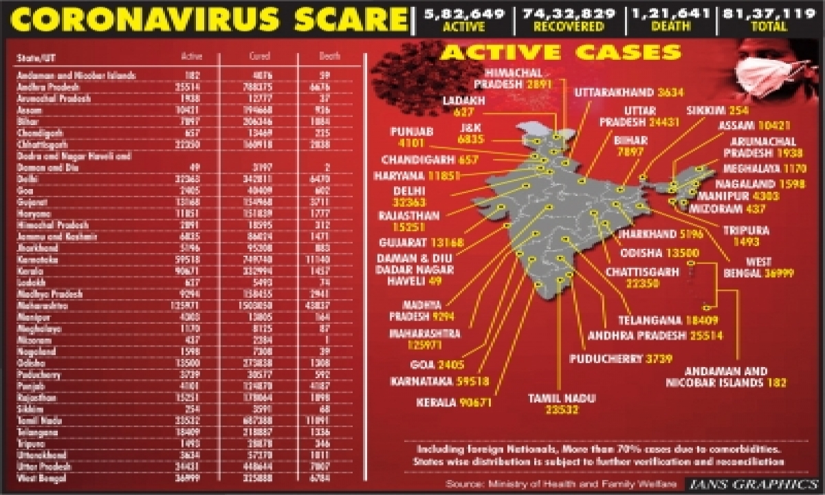  India’s Covid Tally Surges Past 81l, Delhi Sees 5k Cases Daily-TeluguStop.com