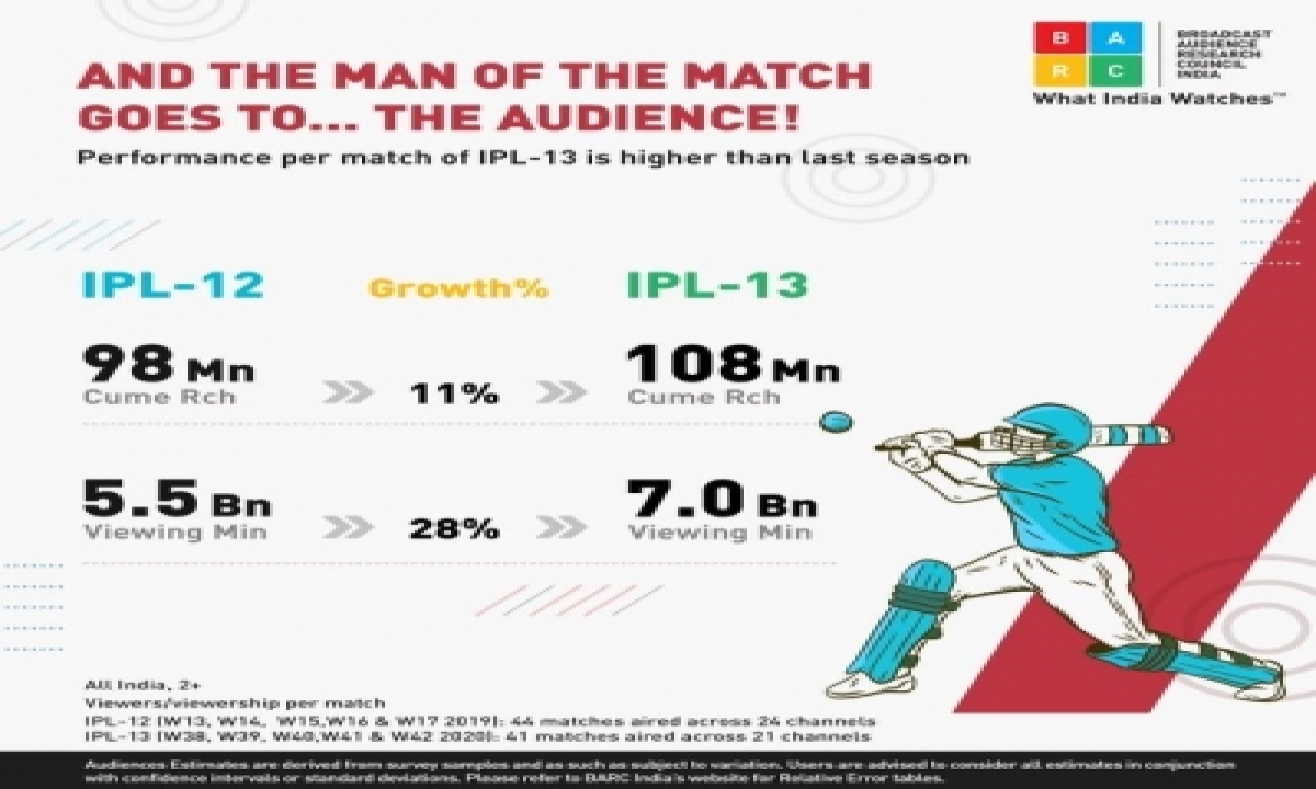  Ipl Viewership Up By 28% Compared To Last Year: Barc Report-TeluguStop.com