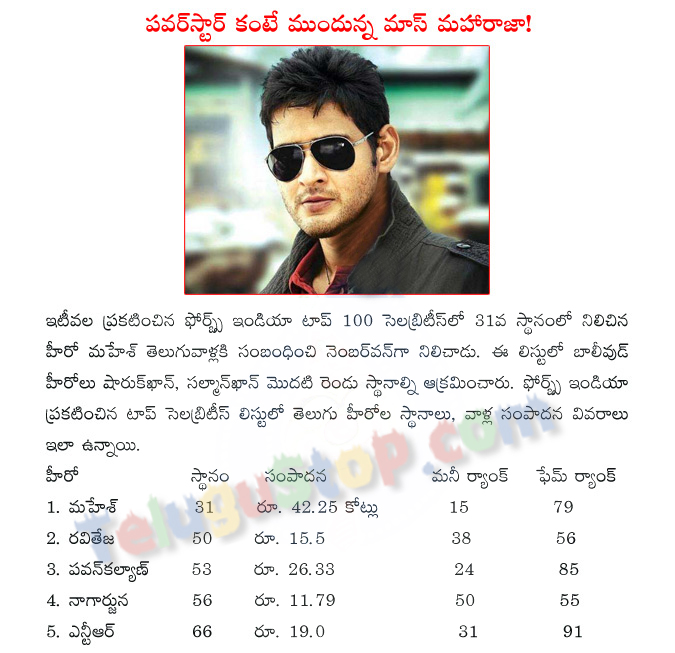 Mahesh Babu Tollywood No.1 Hero - 