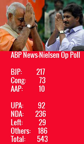 Abp News Opinion Poll: Modi And Jagan On Winning Side!! Abp News Opinion Poll: Modi And Jagan On Winning Side!!-TeluguStop.com