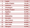  World Bank Rankings:ap 2nd; Ts 13 Th…-TeluguStop.com