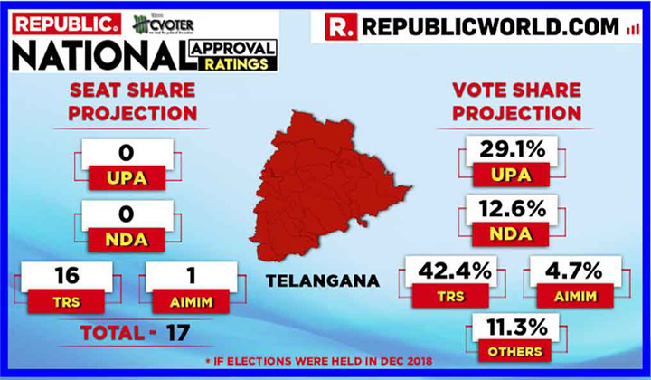  Telangana Loshabha Elections Republic Tv Sarve-TeluguStop.com