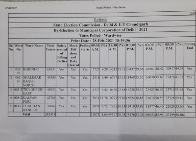  Mcd Bypolls: Voting Ends In 5 Municipal Wards-TeluguStop.com