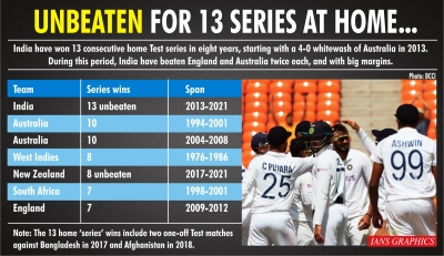  India’s Glorious Unbeaten Home Run Of 13 Test Series Wins-TeluguStop.com
