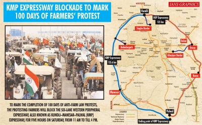  Kmp Expressway Blockade: Commuters Won’t Be Troubled, Promise Farmers-TeluguStop.com