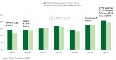  Oppo Becomes No. 1 Smartphone Brand In China-TeluguStop.com