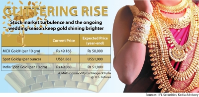  The Shine Of Gold Is Brighter, But The Risks Associated With Equity And Weddings-TeluguStop.com
