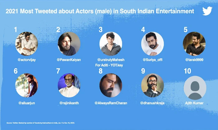  South Indian Top Ten Stars In Twitter Details, Top Ten Twitter, Pawan Kalyan, Tw-TeluguStop.com