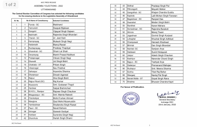  Cong Releases First List Of 53 Candidates In U’khand #cong #candis-TeluguStop.com