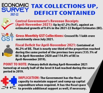  Formalisation Of Economy Behind Big Increase In Corporate Tax Collection #econom-TeluguStop.com