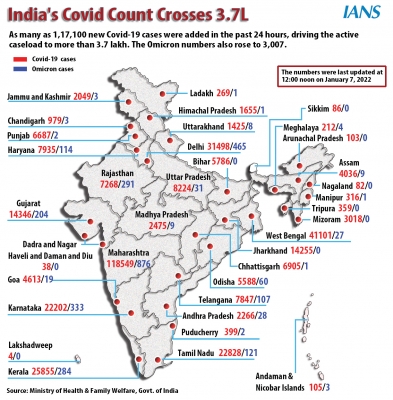  India’s Omicron Tally Crosses 3,000, Maharashtra Nearing 1,00-mark-TeluguStop.com