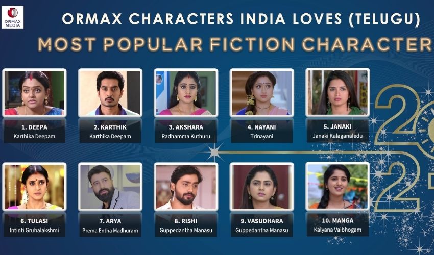  Ormax Media Survey On Telugu Serial Actors Goes Viral , Goes Viral, Ormax Media,-TeluguStop.com