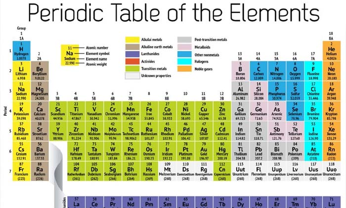  Google Good News For Students Learning Periodic Table Is Now Even Easier , G-TeluguStop.com