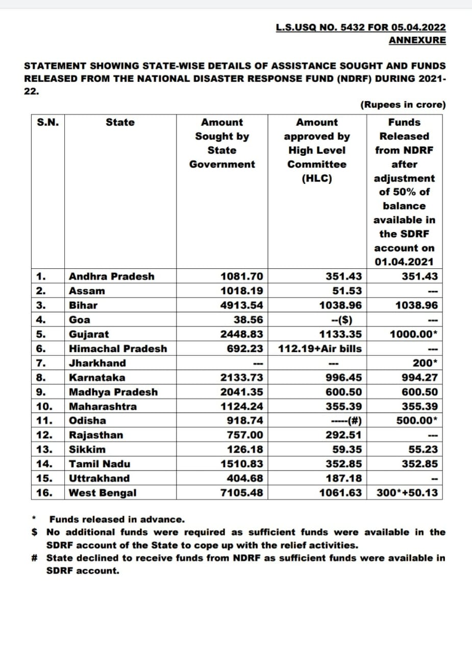  Bjp Government Discriminates Against Telangana Even During Floods: - Minister Pu-TeluguStop.com
