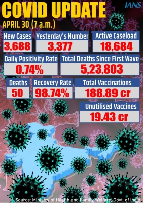  India Reports 3,688 New Covid Cases, 50 Deaths-TeluguStop.com