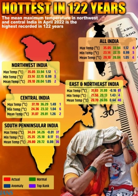  Nw, Central India Experience Hottest April In 122 Years-TeluguStop.com