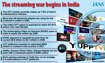  Right Bundling, Pricing & Premium Content Herald Ott Era In India-TeluguStop.com