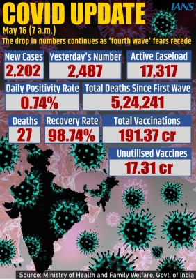  India Reports 2,202 Covid Cases, 27 Deaths-TeluguStop.com