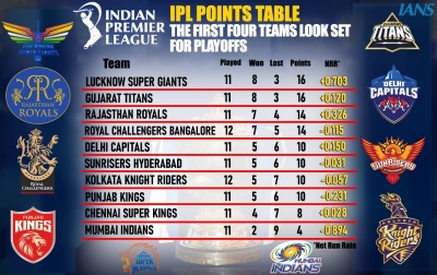  Ipl 2022 Playoff Scenarios: Lsg, Gt In Race For Top-two, Overall Nine Teams In F-TeluguStop.com