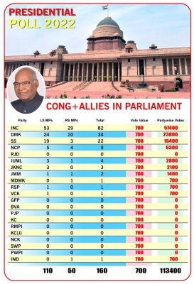  Presidential Poll: Why Congress Is Pushing For Joint Opposition Candidate?-TeluguStop.com