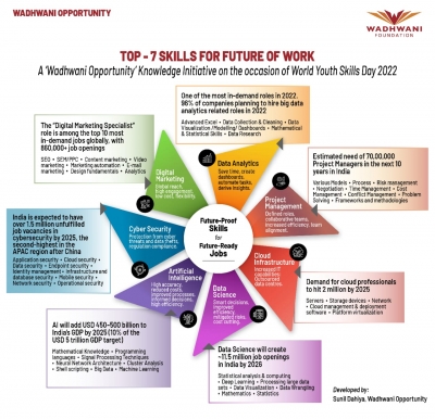  1.3 Billion People Worldwide Affected By Skills Mismatch: Wadhwani Foundation-TeluguStop.com