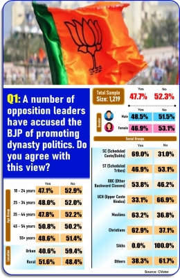  Ians-cvoter National Mood Tracker: Indians Divided About Bjp Promoting Dynasty P-TeluguStop.com