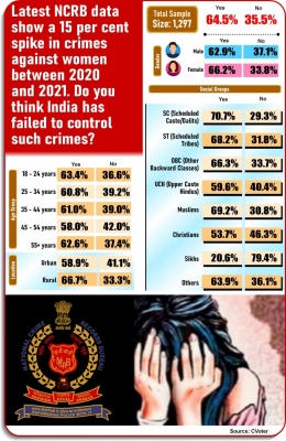  Ians-cvoter National Mood Tracker: Majority Indians Believe That The Country Has-TeluguStop.com