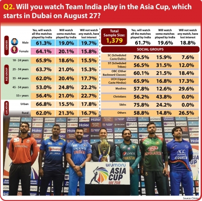  Ians-cvoter National Mood Tracker: Majority Indians Will Be Glued To Tv Screens-TeluguStop.com