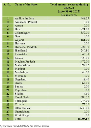  Central Government Release Of Funds To Local Organizations-TeluguStop.com