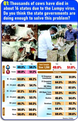  Ians-cvoter National Mood Tracker: Indians Divided About State Govt Efforts To C-TeluguStop.com