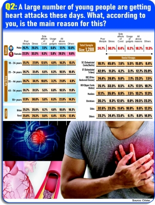  Ians-cvoter National Mood Tracker: Large Number Of Indians Believe Stress Is Key-TeluguStop.com