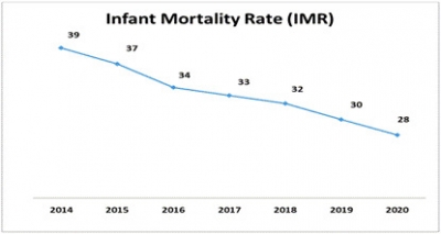  India Achieves Significant Landmarks In Child Mortality Reduction-TeluguStop.com