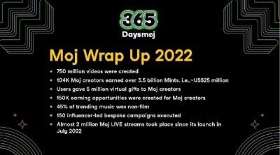  12 Mn Creators Made Over 750 Mn Videos On Moj In 2022-TeluguStop.com