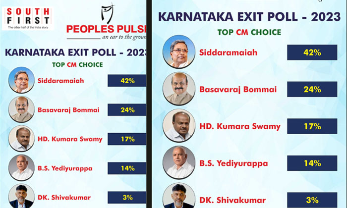  Peoples Pulse, - South First Exit Poll Reveals That Congress Has The Upper Hand-TeluguStop.com