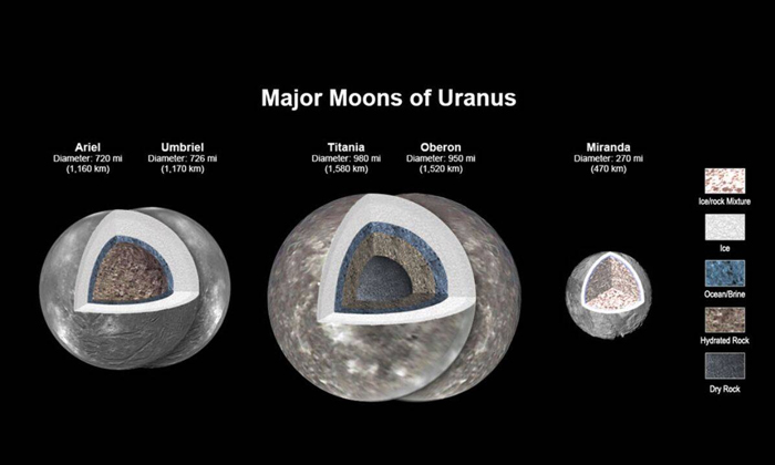 Telugu Antifreeze, Source, Icy, Mantles, Nasa, Oceans, Uranus, Uranus Oceans-Lat Telugu Antifreeze, Source, Icy, Mantles, Nasa, Oceans, Uranus, Uranus Oceans-Lat