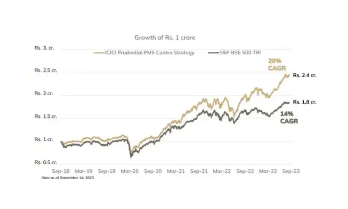 Telugu Contrarian, Returns, Iciciprudential, Portfolio-General-Telugu