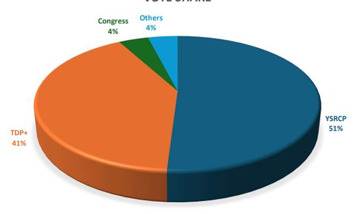  Fan Is Again Rampant In Ap Results Of Aln Survey Are Sensational, Ap Results , A-TeluguStop.com