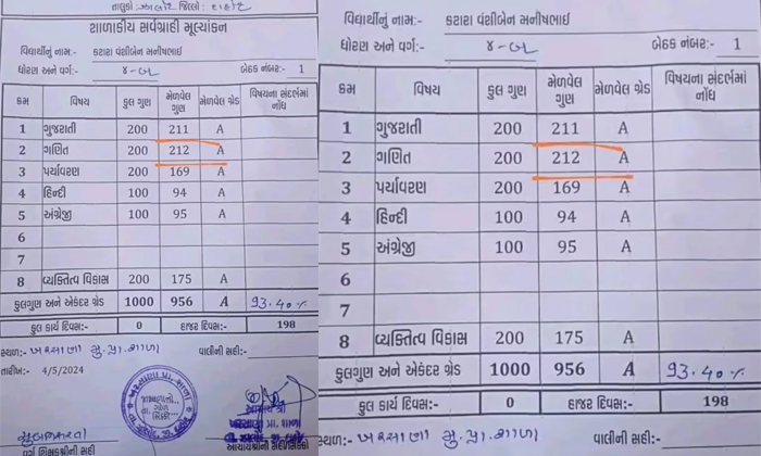  Gujarat Student Gets 212 Out Of 200 In Primary Exam Probe Ordered Details, Vansh-TeluguStop.com