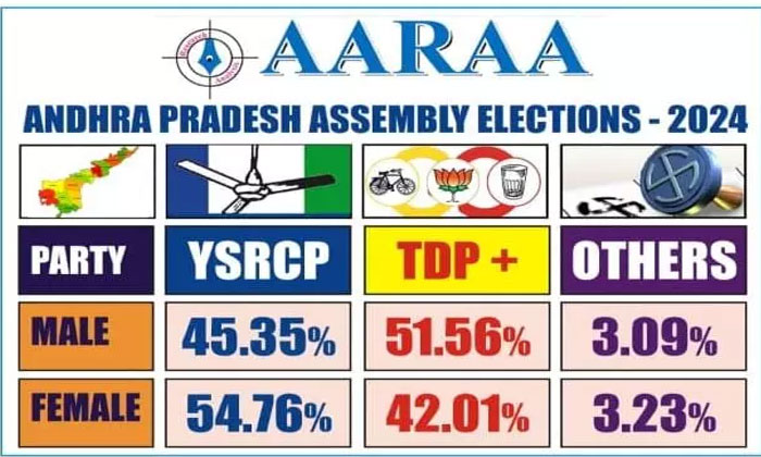 Telugu Aara Masthan, Aara Survy, Ap Cm Jagan, Ap, Exit, Janasena, Janasenani, Pa