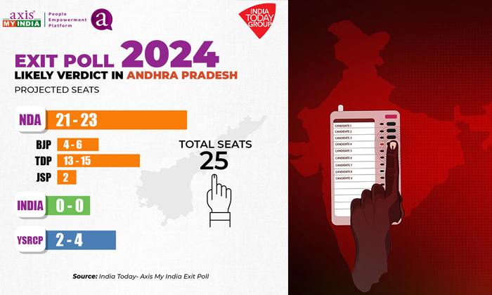  This Is The Credibility Of India Today Axis My India Exit Poll Survey Details,in-TeluguStop.com